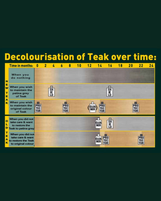 Outdoor Teak Furniture Care | Cleaner, Protector, Shield Sun Republic 
